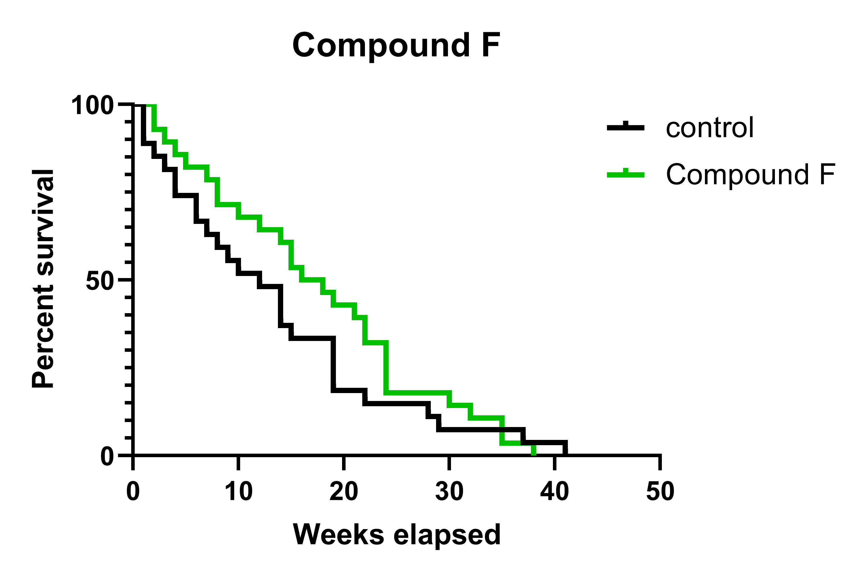 SY23F lifespan survival curve